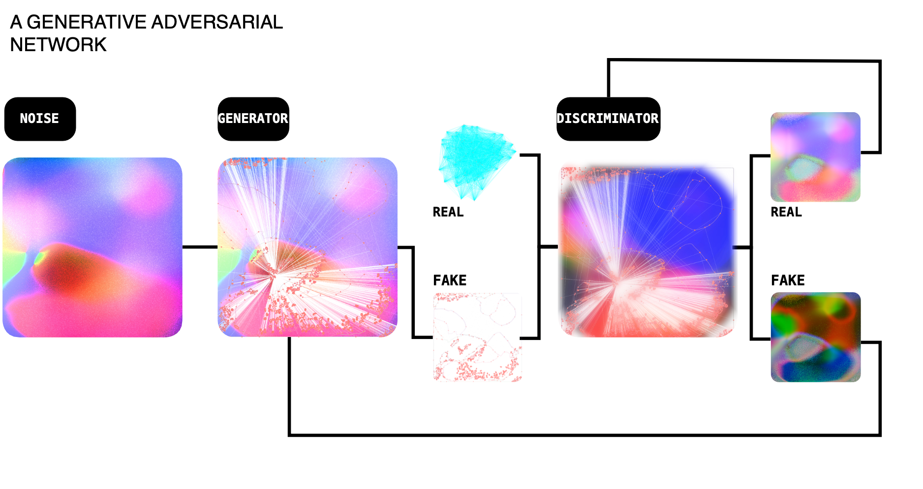 Generative Adversarial Network
